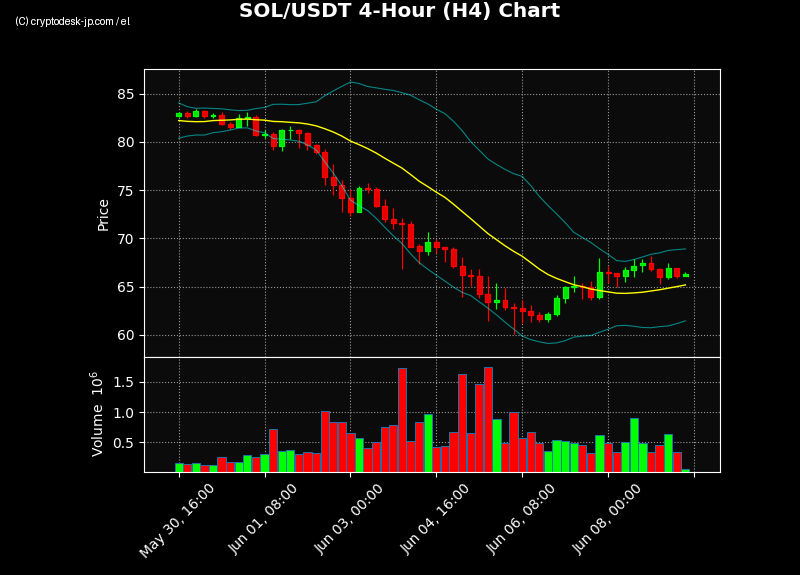 SOL H4 Chart