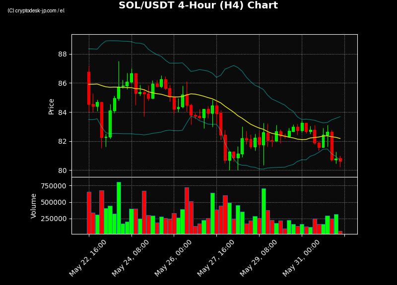 SOL H4 Chart