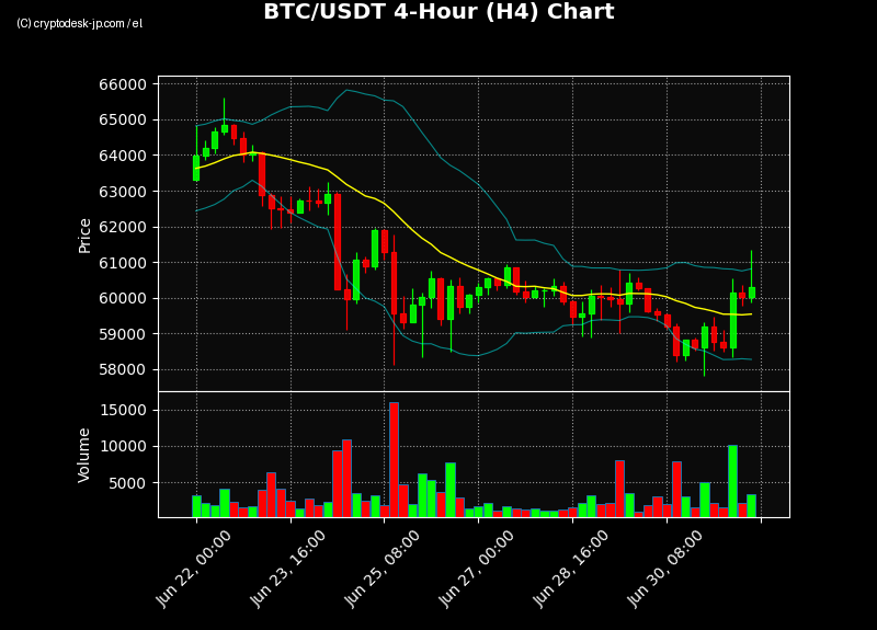 BTC H4 Chart