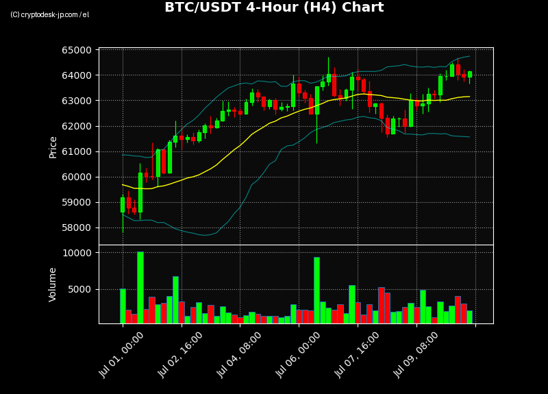 BTC H4 Chart