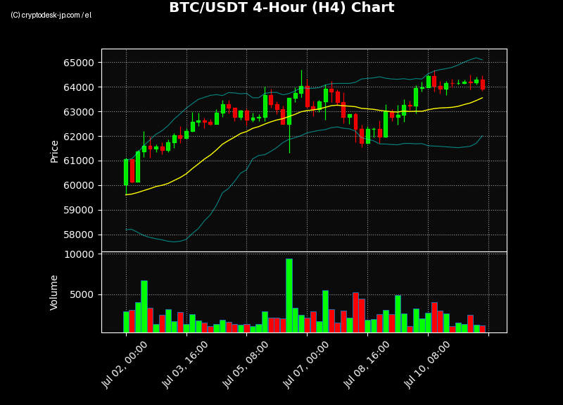 BTC H4 Chart