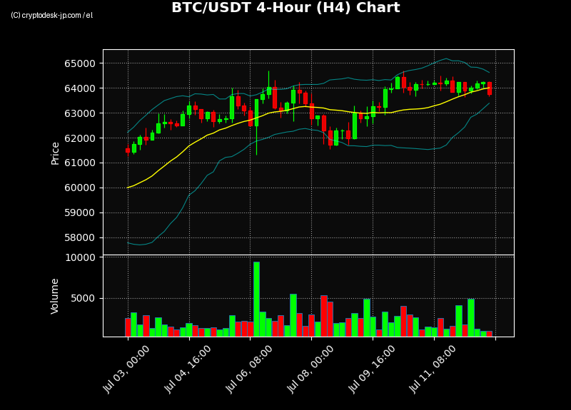 BTC H4 Chart