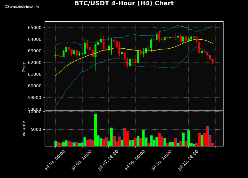 BTC H4 Chart