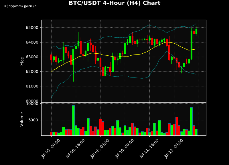BTC H4 Chart
