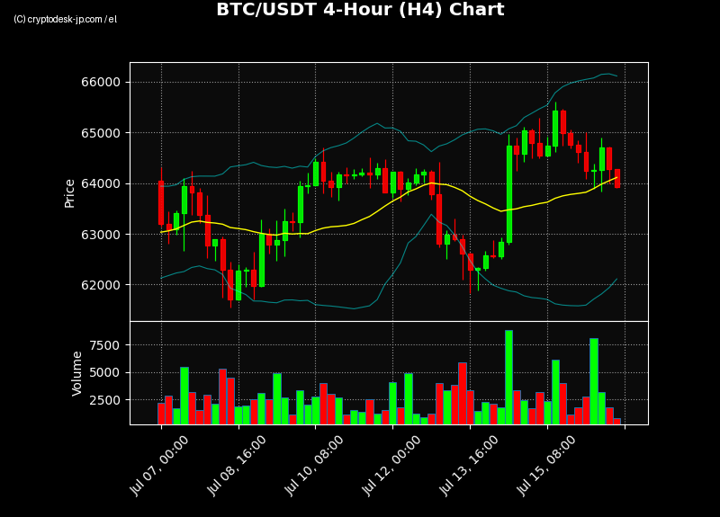 BTC H4 Chart