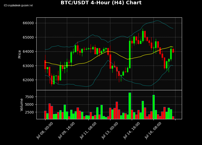 BTC H4 Chart