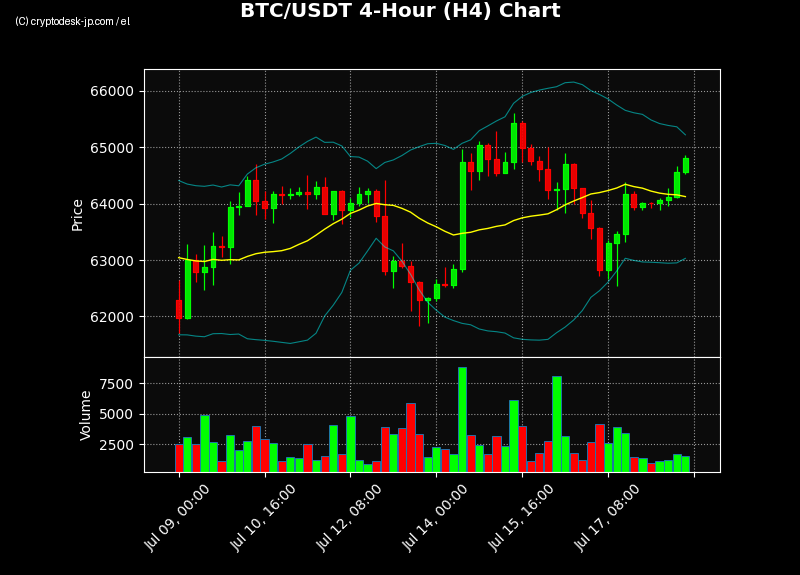 BTC H4 Chart
