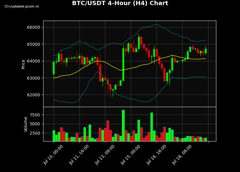 BTC H4 Chart