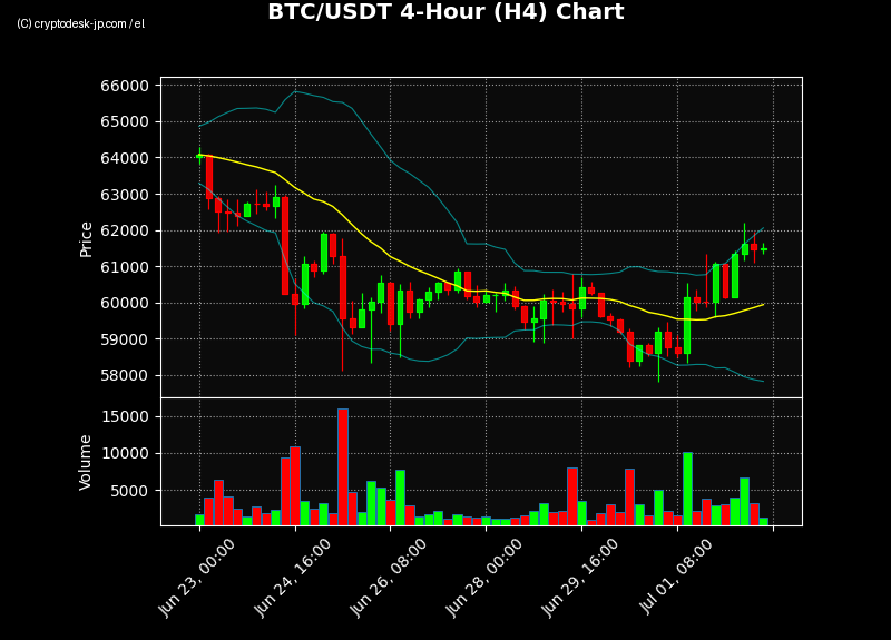 BTC H4 Chart