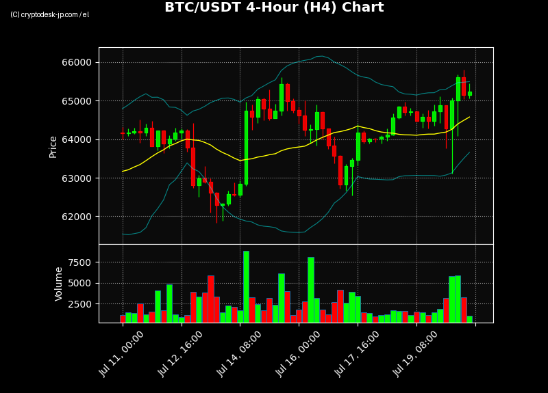 BTC H4 Chart