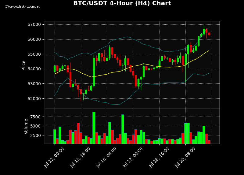 BTC H4 Chart