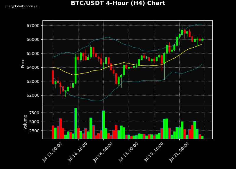 BTC H4 Chart