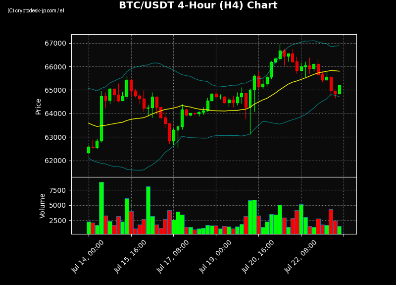 BTC H4 Chart