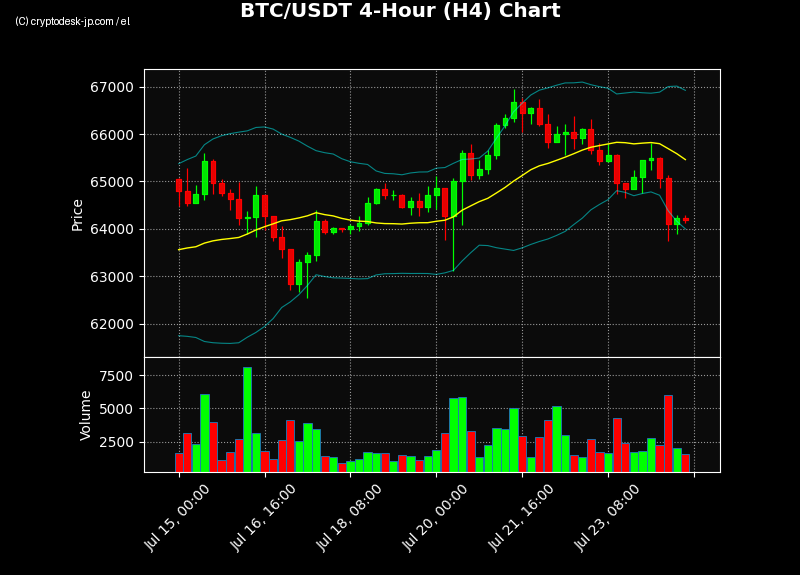 BTC H4 Chart