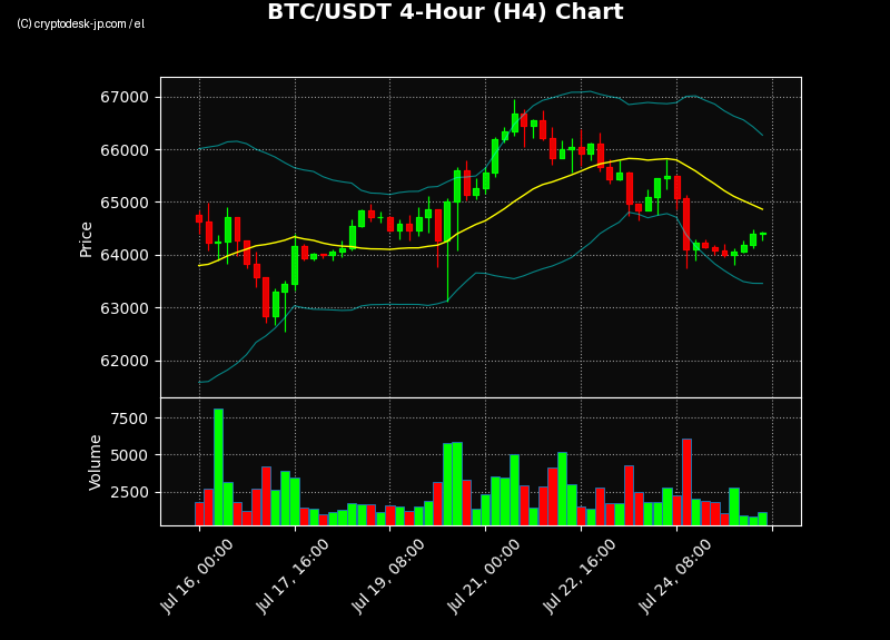 BTC H4 Chart