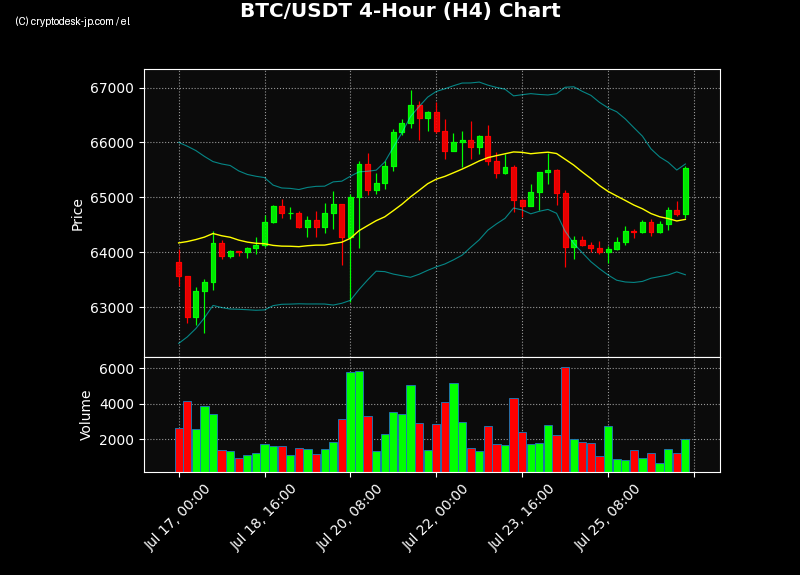 BTC H4 Chart