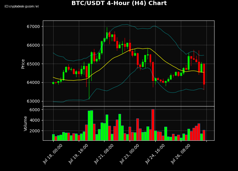 BTC H4 Chart