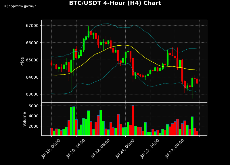 BTC H4 Chart