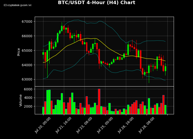 BTC H4 Chart