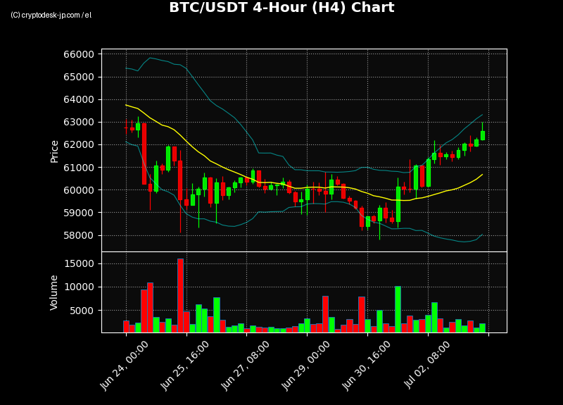 BTC H4 Chart