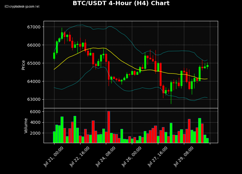 BTC H4 Chart