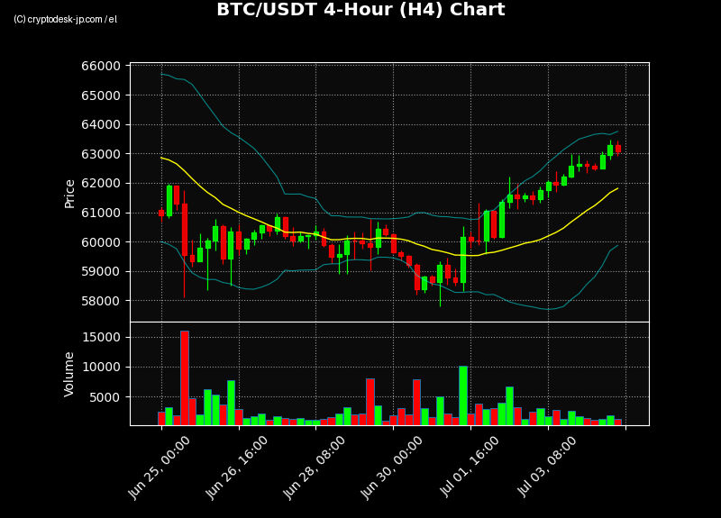 BTC H4 Chart