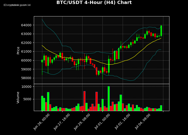 BTC H4 Chart