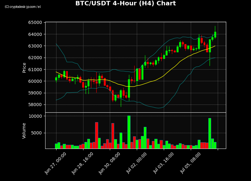 BTC H4 Chart