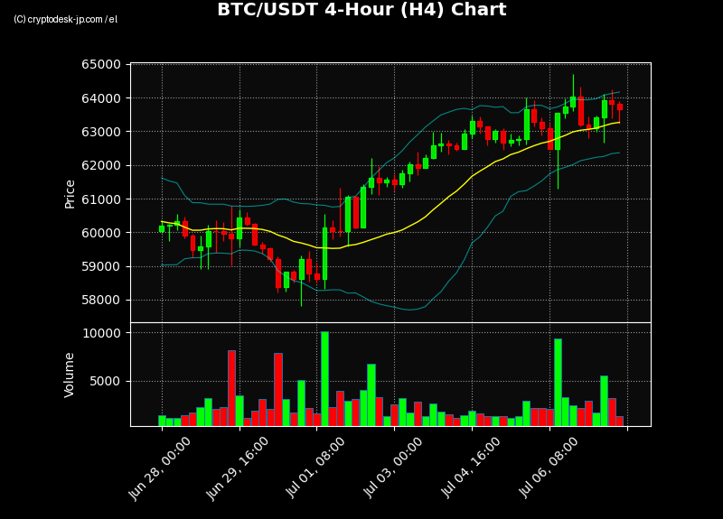 BTC H4 Chart