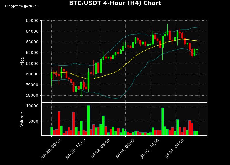 BTC H4 Chart