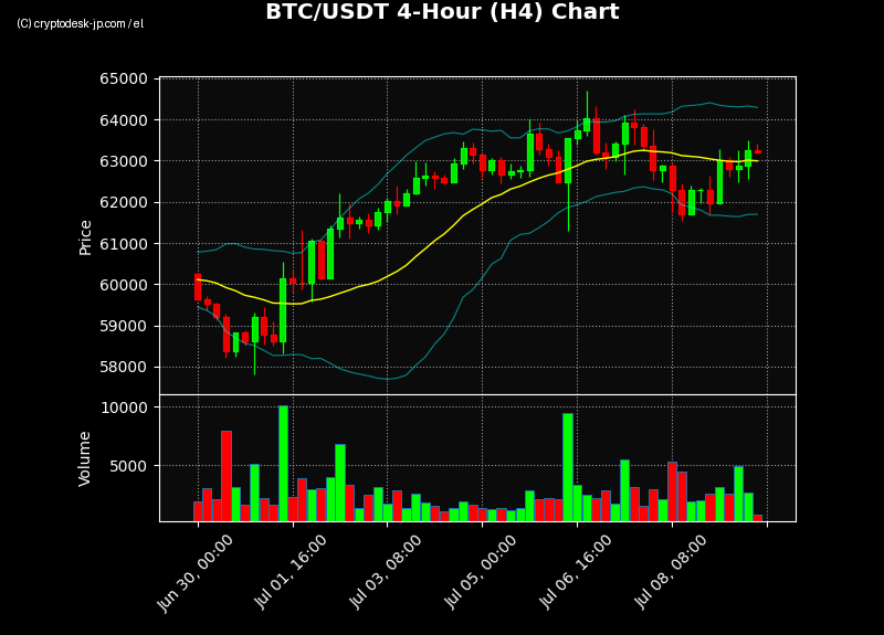 BTC H4 Chart