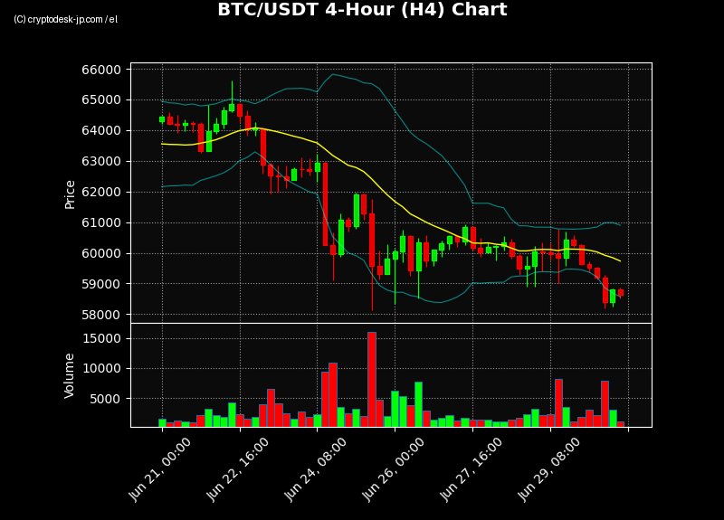 BTC H4 Chart