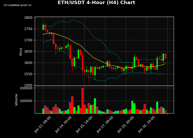 ETH H4 Chart