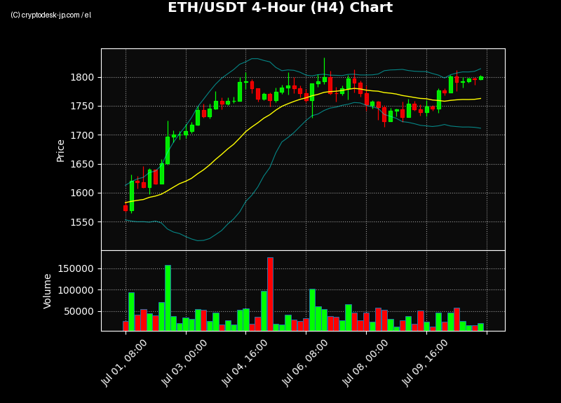 ETH H4 Chart