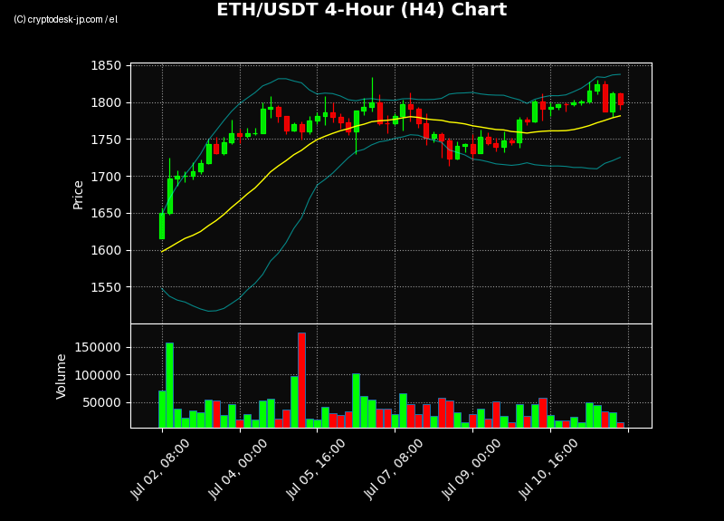 ETH H4 Chart