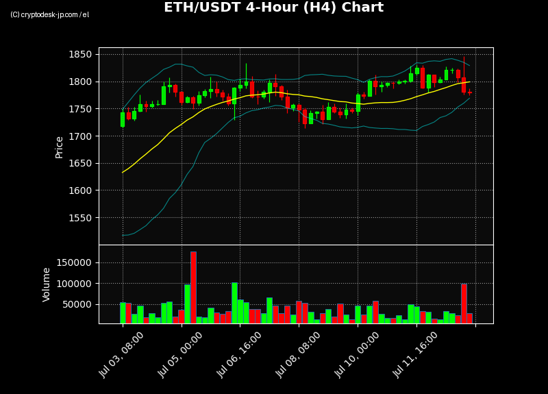 ETH H4 Chart