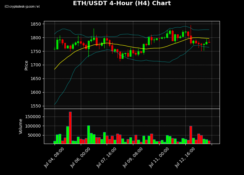 ETH H4 Chart