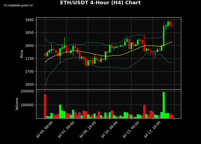 ETH H4 Chart