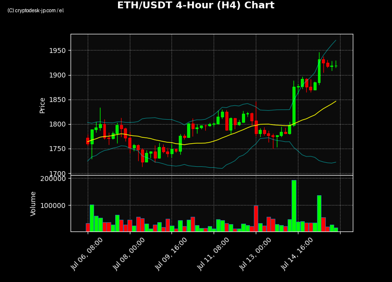 ETH H4 Chart