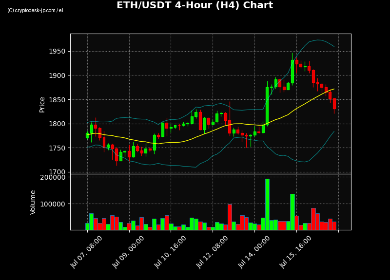 ETH H4 Chart