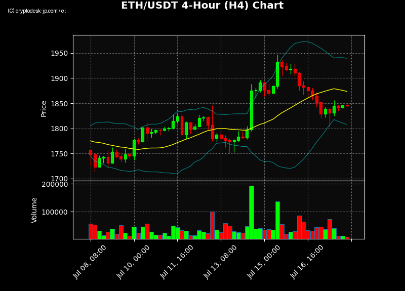 ETH H4 Chart