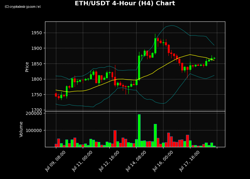 ETH H4 Chart