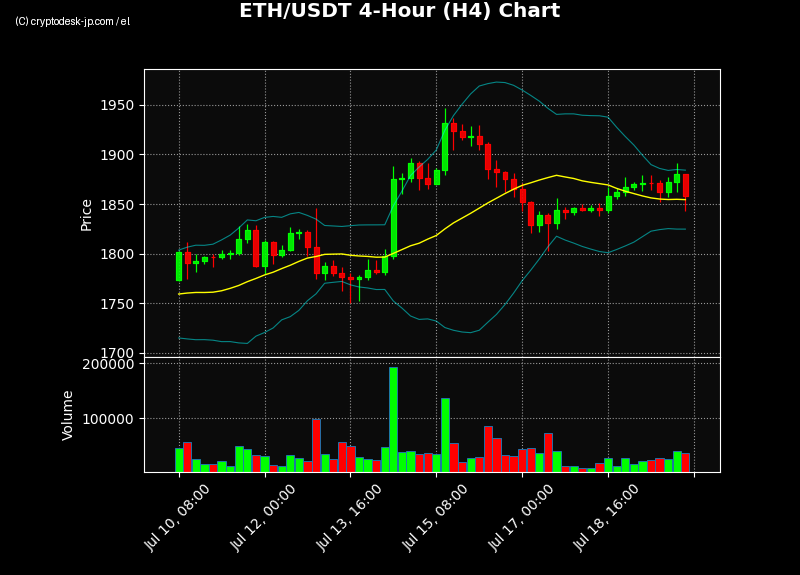 ETH H4 Chart