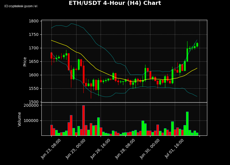 ETH H4 Chart