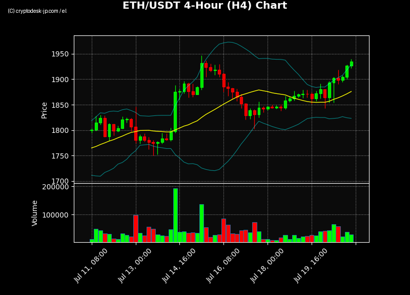 ETH H4 Chart