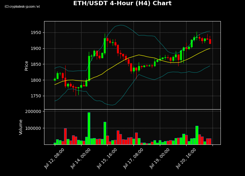 ETH H4 Chart