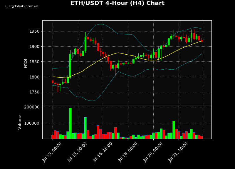 ETH H4 Chart
