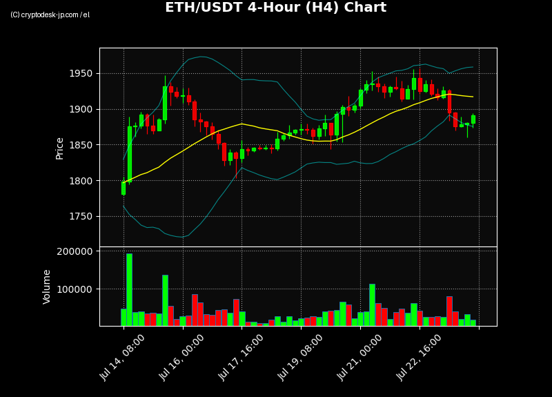 ETH H4 Chart