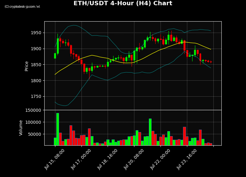 ETH H4 Chart