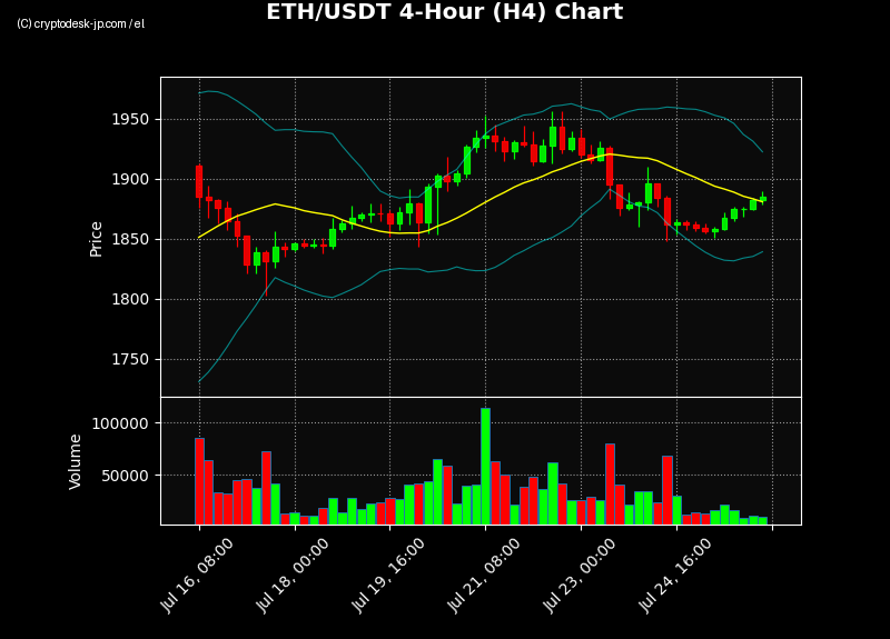 ETH H4 Chart